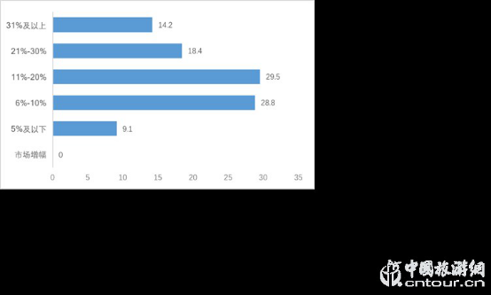 2019夜間旅游市場數(shù)據(jù)報告(圖21) 2019夜間旅游市場數(shù)據(jù)報告(圖21)