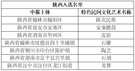 陜西7地入選2021-2023年度“中國(guó)民間文化藝術(shù)之鄉(xiāng)”(圖1)